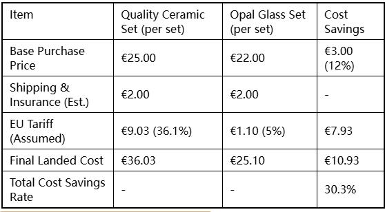 Cut Down 30% Cost! Opal Glassware: The Perfect Solution to High Tariffs of Ceramic for Europe Customers