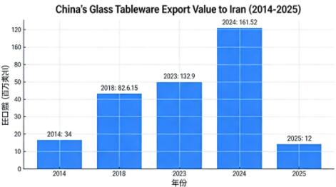 2026 Guide for Iranian Wholesalers on Glass Tableware Sourcing: How to Break the 